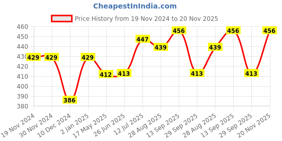 firstcry.com BUMZEE Pack Of 2 Full Sleeves Penguins Printed Tees - Orange & Sky Blue bumzee Price History Graph from 19 Nov 2024 to 20 Nov 2025