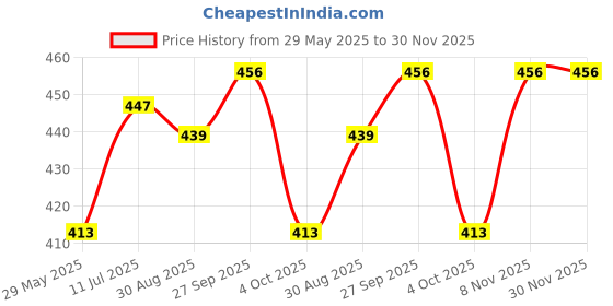 firstcry.com BUMZEE Pack Of 2 Full Sleeves Penguins Printed Tees - Orange & Sky Blue bumzee Price History Graph from 29 May 2025 to 30 Nov 2025