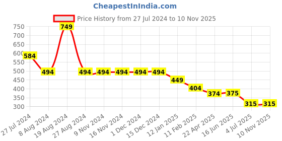 firstcry.com BUMZEE Pack Of 2 Full Sleeves Unicorn & Little Princess Text  Printed Tee - Mint Green & Pink bumzee Price History Graph from 27 Jul 2024 to 9 Nov 2025