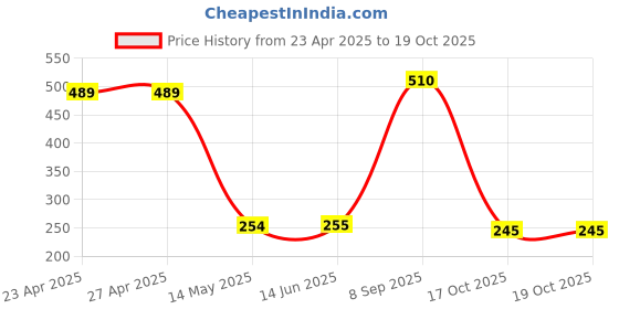 firstcry.com BUMZEE Pack Of 2 Half Sleeves Heart & Baby Elephant Printed Tees - Sky Blue & White bumzee Price History Graph from 23 Apr 2025 to 19 Oct 2025