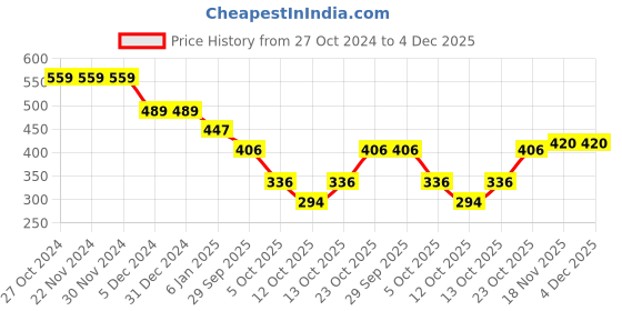 firstcry.com BUMZEE Pack Of 2 Half Sleeves Ice Cream & Fruit Printed Tees - Mint Green & Yellow bumzee Price History Graph from 27 Oct 2024 to 3 Dec 2025