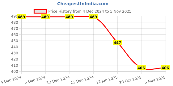 firstcry.com BUMZEE Pack Of 2 Half Sleeves Ice Cream & FruitPrinted Tees - Mint Green & Yellow bumzee Price History Graph from 4 Dec 2024 to 1 Nov 2025