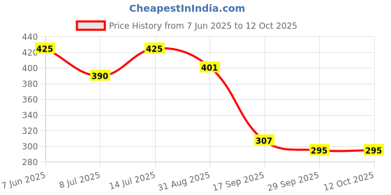 firstcry.com BUMZEE Pack Of 2 Half Sleeves Smile & Run Text Printed Tees - Pink & Royal Blue bumzee Price History Graph from 7 Jun 2025 to 12 Oct 2025