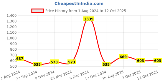 firstcry.com BUMZEE Pack Of 2 Half Sleeves Striped & Space Theme Printed Rompers -  White & Multi Colour bumzee Price History Graph from 1 Aug 2024 to 11 Oct 2025