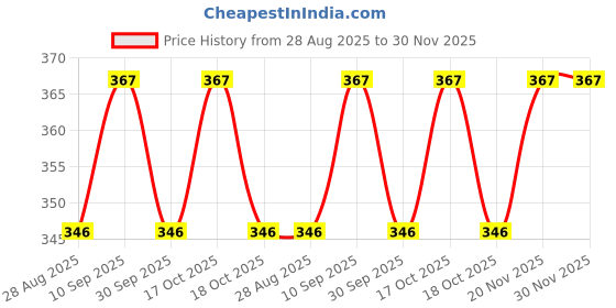 firstcry.com BUMZEE Pack Of 2 Juice Glass & Beach Buddies Text Printed Shorts - Mint Green & Yellow bumzee Price History Graph from 28 Aug 2025 to 30 Nov 2025