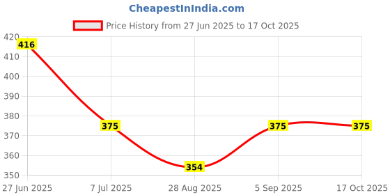 firstcry.com BUMZEE Pack Of 2 Palm Tree Printed Shorts - Navy Blue & Orange bumzee Price History Graph from 27 Jun 2025 to 15 Oct 2025