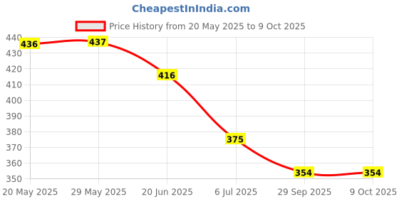 firstcry.com BUMZEE Pack Of 2 Palm Tree Printed Shorts- Navy Blue& Orange bumzee Price History Graph from 20 May 2025 to 9 Oct 2025