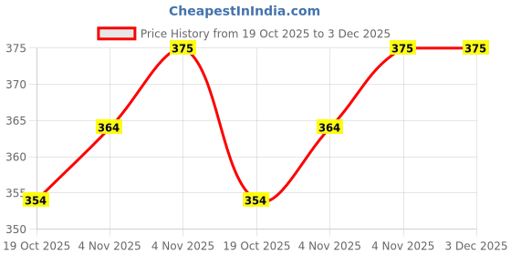 firstcry.com BUMZEE Pack Of 2 Ship Printed Cotton Shorts - Sky Blue & Yellow bumzee Price History Graph from 19 Oct 2025 to 2 Dec 2025