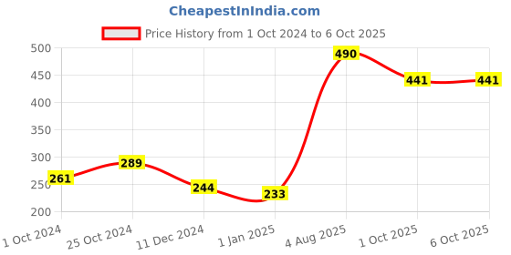 firstcry.com BUMZEE Pack Of 2 Sleeveless Unicorn  Printed Top & Tee Set - White bumzee Price History Graph from 1 Oct 2024 to 4 Oct 2025