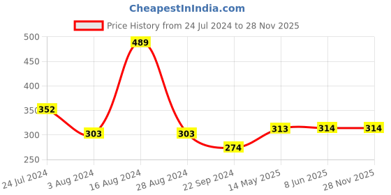 firstcry.com BUMZEE Pack Of 2 Solid & Baby Teddy Bear Printed Shorts - Purple & White bumzee Price History Graph from 24 Jul 2024 to 28 Nov 2025