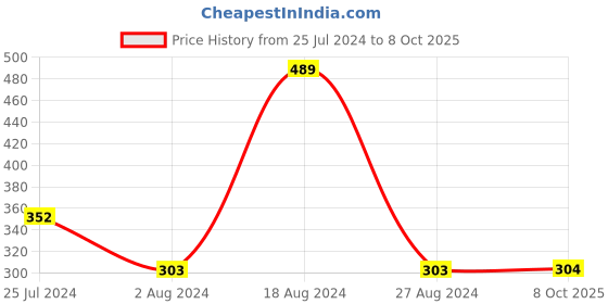 firstcry.com BUMZEE Pack Of 2 Solid & Birds Printed Shorts - Red & White bumzee Price History Graph from 25 Jul 2024 to 8 Oct 2025