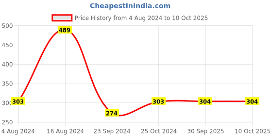 firstcry.com BUMZEE Pack Of 2 Solid & Elephant  Printed Shorts - Pink & White bumzee Price History Graph from 4 Aug 2024 to 10 Oct 2025