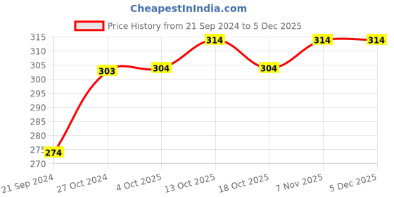 firstcry.com BUMZEE Pack Of 2 Solid & Elephant  Printed Shorts - Pink & White bumzee Price History Graph from 21 Sep 2024 to 3 Dec 2025