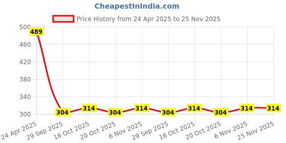 firstcry.com BUMZEE Pack Of 2 Solid & Fish Printed Shorts - Royal Blue & White bumzee Price History Graph from 24 Apr 2025 to 24 Nov 2025