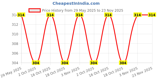 firstcry.com BUMZEE Pack Of 2 Solid & Ship Printed Shorts - White & Yellow bumzee Price History Graph from 29 May 2025 to 22 Nov 2025