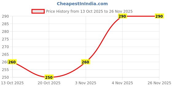 firstcry.com BUMZEE Pack Of 2 Striped & Butterfly Printed Round Caps - White & Lavender bumzee Price History Graph from 13 Oct 2025 to 26 Nov 2025