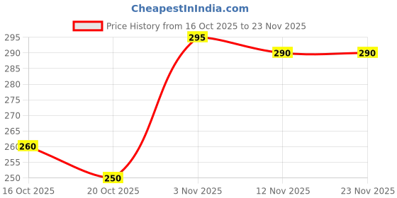 firstcry.com BUMZEE Pack Of 2 Striped & Rocket Printed Round Caps - Multi & White bumzee Price History Graph from 16 Oct 2025 to 22 Nov 2025