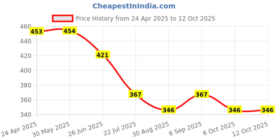 firstcry.com BUMZEE Pack Of 2 Tie Dye & Animals Printed Shorts -Blue & Red bumzee Price History Graph from 24 Apr 2025 to 12 Oct 2025