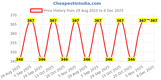 firstcry.com BUMZEE Pack Of 2 Tie Dye & Animals Printed Shorts - Blue & Red bumzee Price History Graph from 29 Aug 2025 to 5 Dec 2025