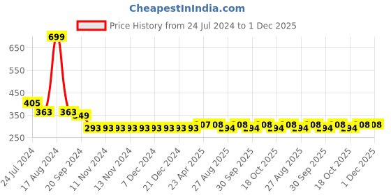firstcry.com BUMZEE Pack Of 2 Watermelon Printed Pajamas - Yellow & Red bumzee Price History Graph from 24 Jul 2024 to 30 Nov 2025
