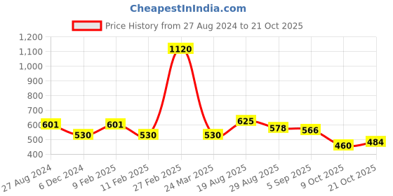 firstcry.com Bumzee Pack Of 3 Full Sleeves Alphabets Printed & Striped Jhablas - Blue & White bumzee Price History Graph from 27 Aug 2024 to 21 Oct 2025