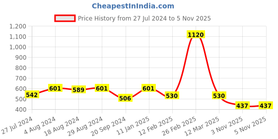 firstcry.com Bumzee Pack Of 3 Full Sleeves Animal Printed & Striped Jhablas - Yellow & White bumzee Price History Graph from 27 Jul 2024 to 5 Nov 2025