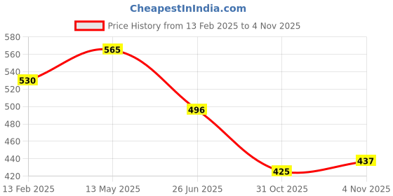 firstcry.com Bumzee Pack Of 3 Full Sleeves Dinosaur Printed & Striped Jhablas - Navy Blue & Orange bumzee Price History Graph from 13 Feb 2025 to 4 Nov 2025