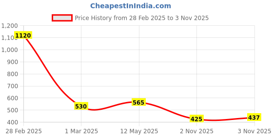 firstcry.com Bumzee Pack Of 3 Full Sleeves Dinosaur Printed & Striped Jhablas - Navy Blue & Orange bumzee Price History Graph from 28 Feb 2025 to 3 Nov 2025