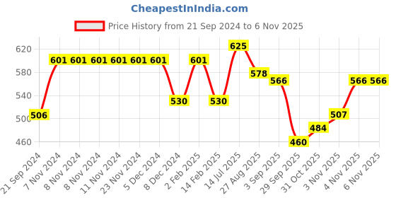 firstcry.com BUMZEE Pack Of 3 Full Sleeves Striped & Birds Printed Jhablas - Mint Green & White bumzee Price History Graph from 21 Sep 2024 to 6 Nov 2025