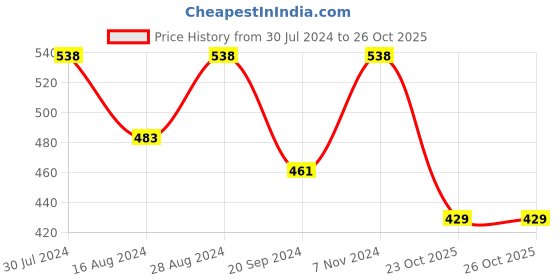 firstcry.com BUMZEE Pack Of 3 Half Sleeves Cars Printed & Striped Jhablas - Navy Blue & Multi Colour bumzee Price History Graph from 30 Jul 2024 to 26 Oct 2025