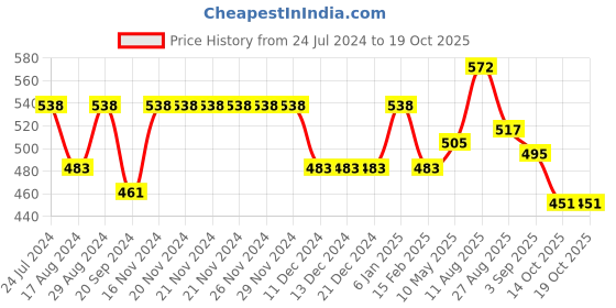 firstcry.com BUMZEE Pack Of 3 Half Sleeves Floral Printed & Striped Jhablas - Orange & White bumzee Price History Graph from 24 Jul 2024 to 19 Oct 2025