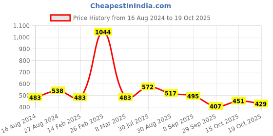 firstcry.com BUMZEE Pack Of 3 Half Sleeves Floral Printed & Striped Jhablas - Orange & White bumzee Price History Graph from 16 Aug 2024 to 17 Oct 2025