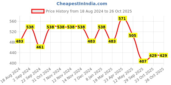 firstcry.com BUMZEE Pack Of 3 Half Sleeves Floral Printed & Striped Jhablas - Orange & White bumzee Price History Graph from 18 Aug 2024 to 26 Oct 2025