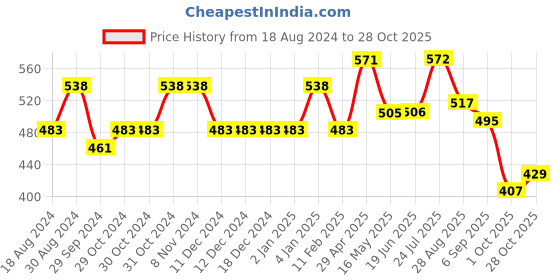 firstcry.com BUMZEE Pack Of 3 Half Sleeves Floral Printed & Striped Jhablas - Orange & White bumzee Price History Graph from 18 Aug 2024 to 28 Oct 2025