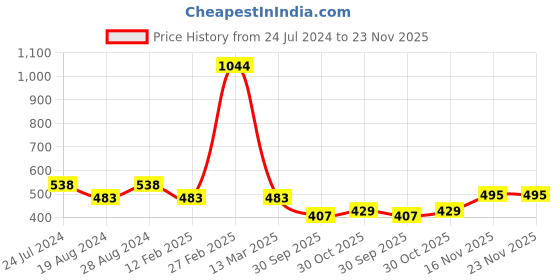 firstcry.com BUMZEE Pack Of 3 Half Sleeves Paws Printed & Striped Jhablas - Yellow & White bumzee Price History Graph from 24 Jul 2024 to 23 Nov 2025