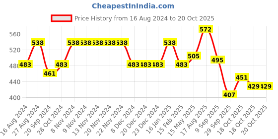 firstcry.com BUMZEE Pack Of 3 Half Sleeves Paws Printed & Striped Jhablas - Yellow & White bumzee Price History Graph from 16 Aug 2024 to 19 Oct 2025