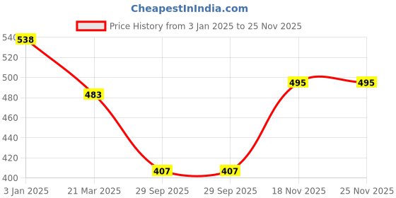 firstcry.com BUMZEE Pack Of 3 Half Sleeves Sea Life Printed & Pencil Striped Jhablas - Blue & White bumzee Price History Graph from 3 Jan 2025 to 25 Nov 2025
