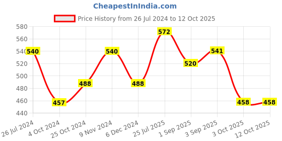 firstcry.com BUMZEE Pack Of 3 Half Sleeves Striped & Bunny Printed Jhablas - Peach & White bumzee Price History Graph from 26 Jul 2024 to 12 Oct 2025