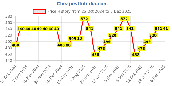 firstcry.com BUMZEE Pack Of 3 Half Sleeves Striped & Bunny Printed Jhablas - Peach & White bumzee Price History Graph from 25 Oct 2024 to 5 Dec 2025