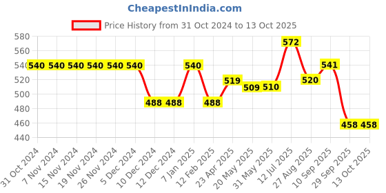 firstcry.com BUMZEE Pack Of 3 Half Sleeves Striped & Bunny Printed Jhablas - Peach & White bumzee Price History Graph from 31 Oct 2024 to 13 Oct 2025