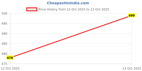 firstcry.com BUMZEE Pack Of 3 Half Sleeves Striped & Car Printed Jhablas - Red & White bumzee Price History Graph from 12 Oct 2025 to 13 Oct 2025