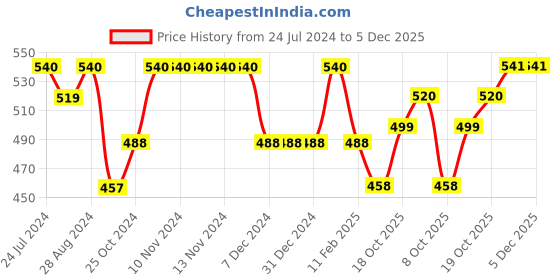 firstcry.com BUMZEE Pack Of 3 Half Sleeves Striped & Floral Printed Jhablas - White & Lavender Purple bumzee Price History Graph from 24 Jul 2024 to 4 Dec 2025