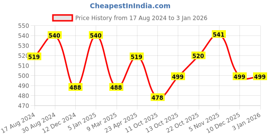 firstcry.com BUMZEE Pack Of 3 Half Sleeves Striped & Floral Printed Jhablas - White & Lavender Purple bumzee Price History Graph from 17 Aug 2024 to 30 Dec 2025