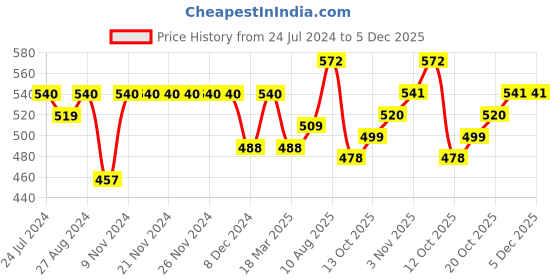 firstcry.com BUMZEE Pack Of 3 Half Sleeves Striped & Light House Printed Jhablas - Sky Blue & White bumzee Price History Graph from 24 Jul 2024 to 5 Dec 2025