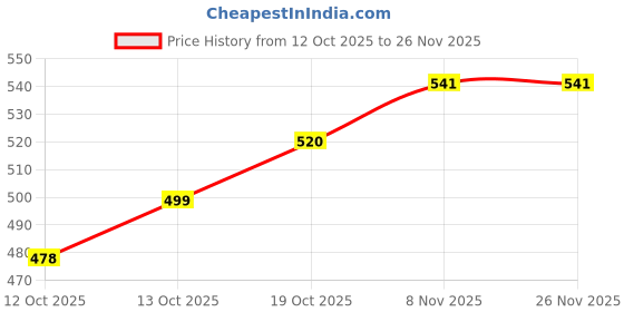 firstcry.com BUMZEE Pack Of 3 Half Sleeves Striped & Rabbit Printed Jhablas - Peach & White bumzee Price History Graph from 12 Oct 2025 to 26 Nov 2025