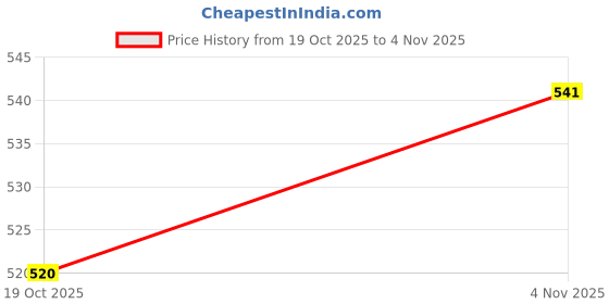 firstcry.com BUMZEE Pack Of 3 Half Sleeves Striped & Sea Theme Printed Jhablas - Sky Blue & White bumzee Price History Graph from 19 Oct 2025 to 4 Nov 2025