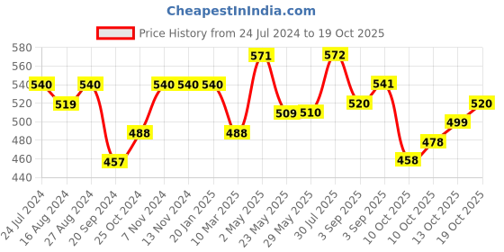 firstcry.com BUMZEE Pack Of 3 Half Sleeves Striped & Vehicles Printed Jhablas - Red & White bumzee Price History Graph from 24 Jul 2024 to 17 Oct 2025