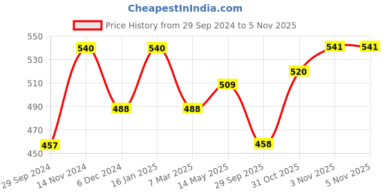 firstcry.com BUMZEE Pack Of 3 Half Sleeves Striped & Vehicles Printed Jhablas - Red & White bumzee Price History Graph from 29 Sep 2024 to 4 Nov 2025