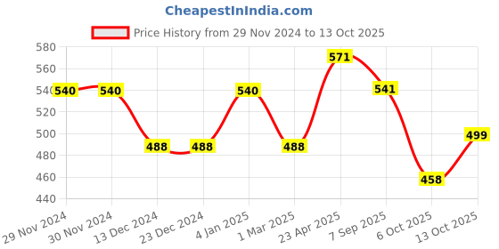 firstcry.com BUMZEE Pack Of 3 Half Sleeves Striped & Vehicles Printed Jhablas - Red & White bumzee Price History Graph from 29 Nov 2024 to 13 Oct 2025