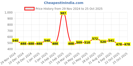firstcry.com BUMZEE Pack Of 3 Half Sleeves Striped & Vehicles Printed Jhablas - Red & White bumzee Price History Graph from 29 Nov 2024 to 24 Oct 2025